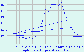 Courbe de tempratures pour Tours (37)