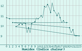 Courbe de l'humidex pour Jersey (UK)