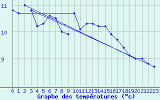 Courbe de tempratures pour Rostherne No 2