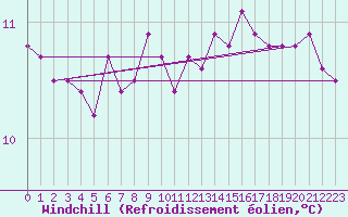 Courbe du refroidissement olien pour la bouée 62146