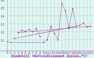 Courbe du refroidissement olien pour Ouessant (29)