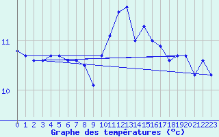 Courbe de tempratures pour Ouessant (29)