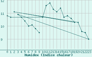 Courbe de l'humidex pour Reims-Prunay (51)