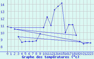 Courbe de tempratures pour Saint-Mdard-d