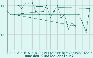 Courbe de l'humidex pour Thorshavn