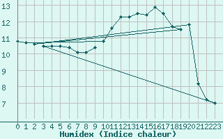 Courbe de l'humidex pour Cernay (86)