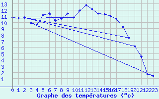 Courbe de tempratures pour La Beaume (05)