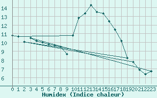 Courbe de l'humidex pour Ticheville - Le Bocage (61)