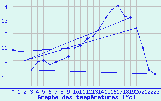 Courbe de tempratures pour Saint-Brieuc (22)