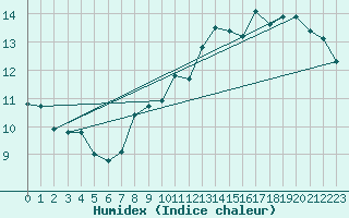 Courbe de l'humidex pour Neufchtel-Hardelot (62)