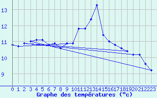Courbe de tempratures pour Sandillon (45)