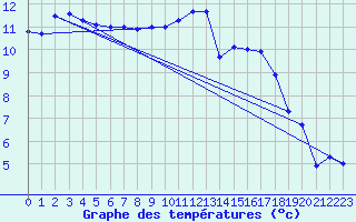 Courbe de tempratures pour Orlans (45)