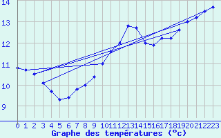 Courbe de tempratures pour Saint-Quentin (02)
