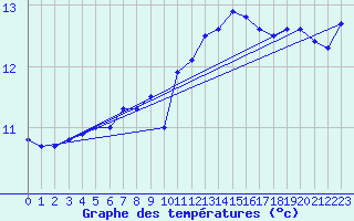 Courbe de tempratures pour Trawscoed