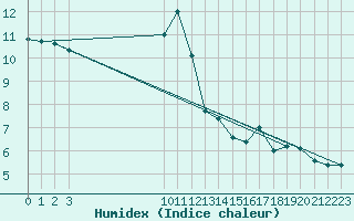 Courbe de l'humidex pour Croisette (62)