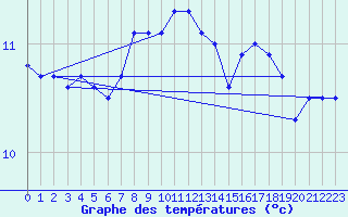 Courbe de tempratures pour Fagerholm