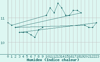 Courbe de l'humidex pour Locarno (Sw)