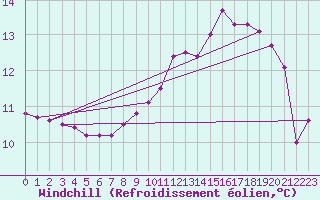 Courbe du refroidissement olien pour Almenches (61)