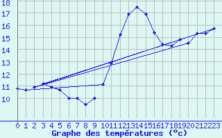 Courbe de tempratures pour Pointe de Chassiron (17)