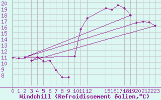 Courbe du refroidissement olien pour Pirou (50)