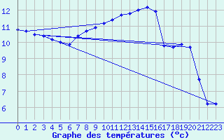 Courbe de tempratures pour Tauxigny (37)