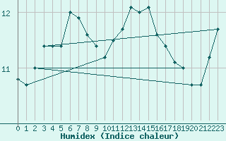 Courbe de l'humidex pour Scheibenhard (67)