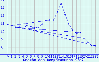 Courbe de tempratures pour Ullensvang Forsoks.