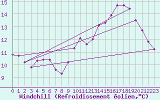 Courbe du refroidissement olien pour Sain-Bel (69)