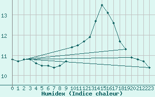 Courbe de l'humidex pour Dinard (35)