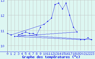 Courbe de tempratures pour Aigrefeuille d