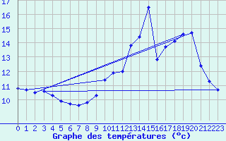 Courbe de tempratures pour Luzinay (38)