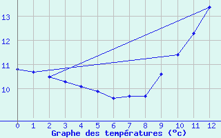 Courbe de tempratures pour Violay (42)