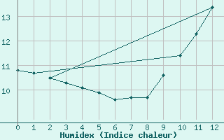 Courbe de l'humidex pour Violay (42)