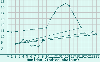 Courbe de l'humidex pour Montredon des Corbires (11)