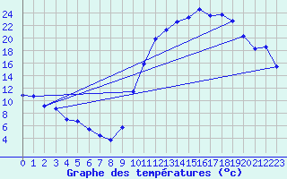 Courbe de tempratures pour Lussat (23)