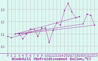Courbe du refroidissement olien pour Orly (91)