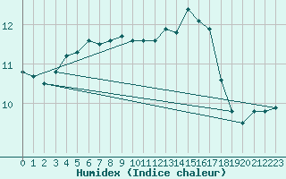 Courbe de l'humidex pour Roches Point