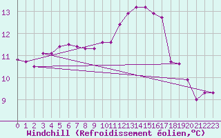 Courbe du refroidissement olien pour La Roche-sur-Yon (85)