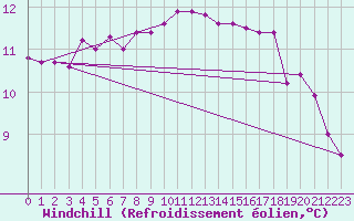 Courbe du refroidissement olien pour Blaavand