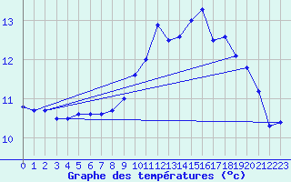 Courbe de tempratures pour Cap de la Hve (76)