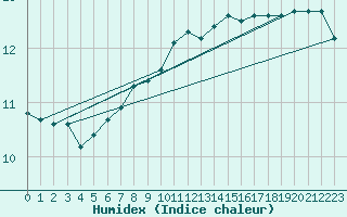 Courbe de l'humidex pour Skagsudde