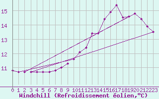 Courbe du refroidissement olien pour Lignerolles (03)