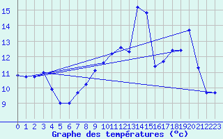 Courbe de tempratures pour Nexon (87)