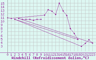 Courbe du refroidissement olien pour Waidhofen an der Ybbs