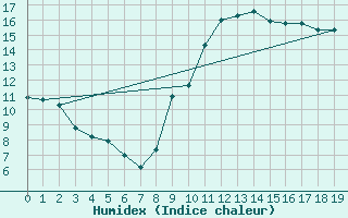 Courbe de l'humidex pour Floriffoux (Be)