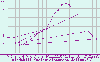 Courbe du refroidissement olien pour Saclas (91)
