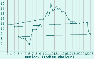 Courbe de l'humidex pour Yeovilton