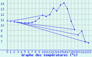 Courbe de tempratures pour Roth