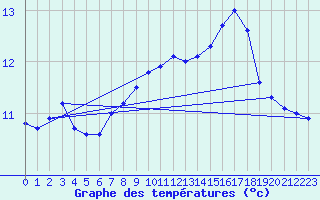 Courbe de tempratures pour Gurteen