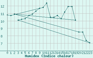 Courbe de l'humidex pour Geisenheim